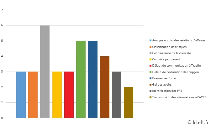 Lcbft, l’importance des décisions de la commission des sanctions de l’autorité de contrôle prudentielle
