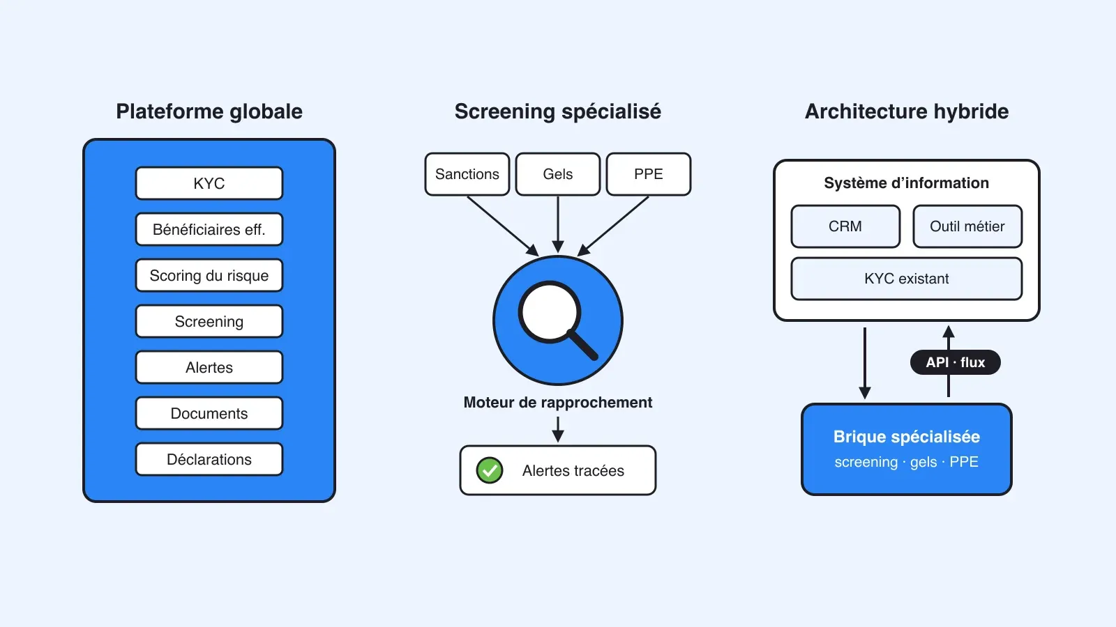 Logiciel LCB-FT : plateforme complète, solution de screening et intégration au système d’information
